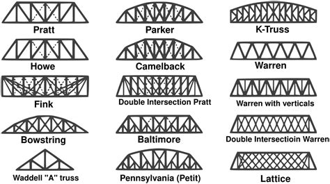 steel truss box bridge|different types of truss bridges.